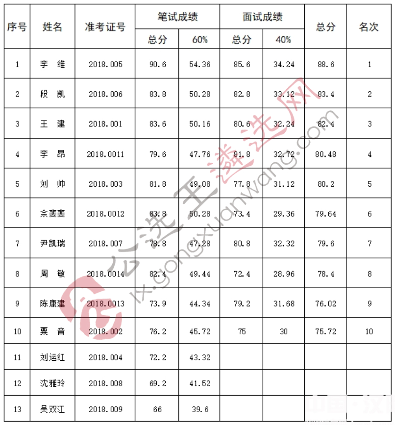 汉阴县人民政府办公室2018年公开遴选文秘工作人员成绩名单.jpg