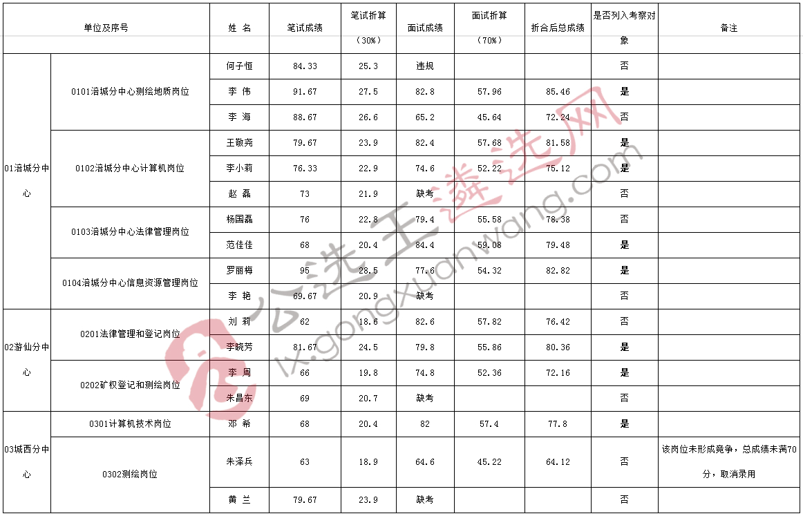 2018年绵阳市国土资源局选调不动产分中心9名工作人员成绩及考察对象的公示表.jpg