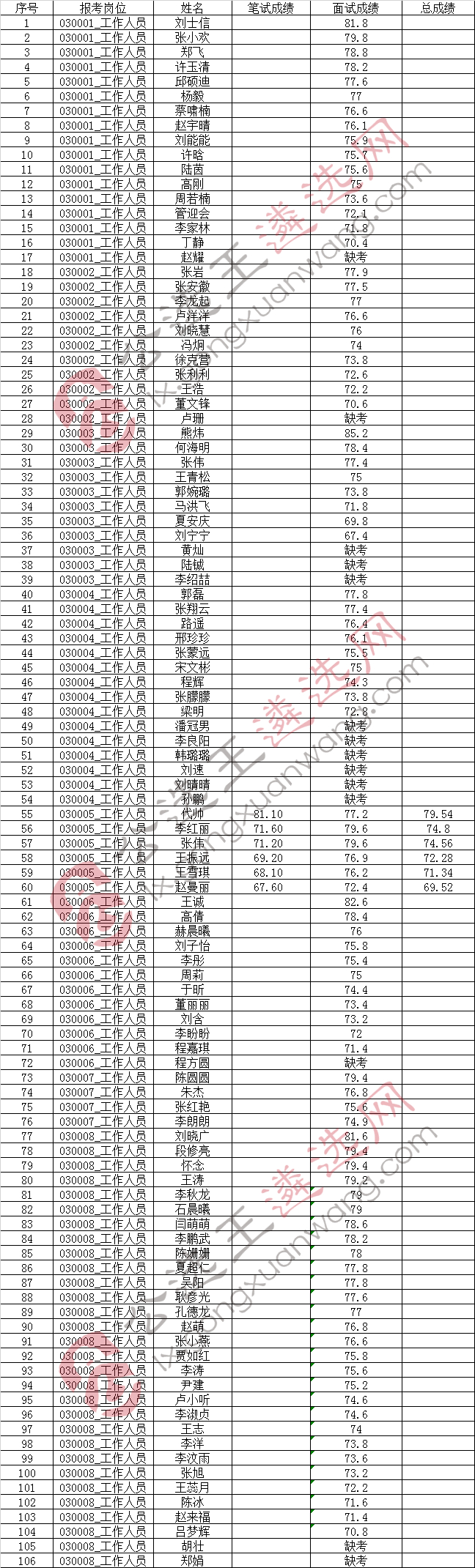 亳州市2018年市直单位公开选调工作人员笔试面试合成成绩.jpg