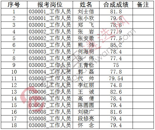 亳州市2018年市直单位公开选调工作人员体检入围名单.jpg