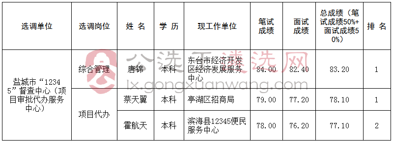 2018年江苏盐城市“12345”督查中心（项目审批代办服务中心）拟选调人员名单.jpg