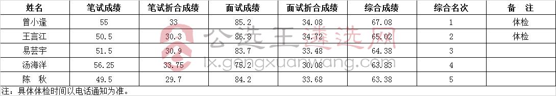 广安市审计局公开遴选工作人员考试成绩.jpg