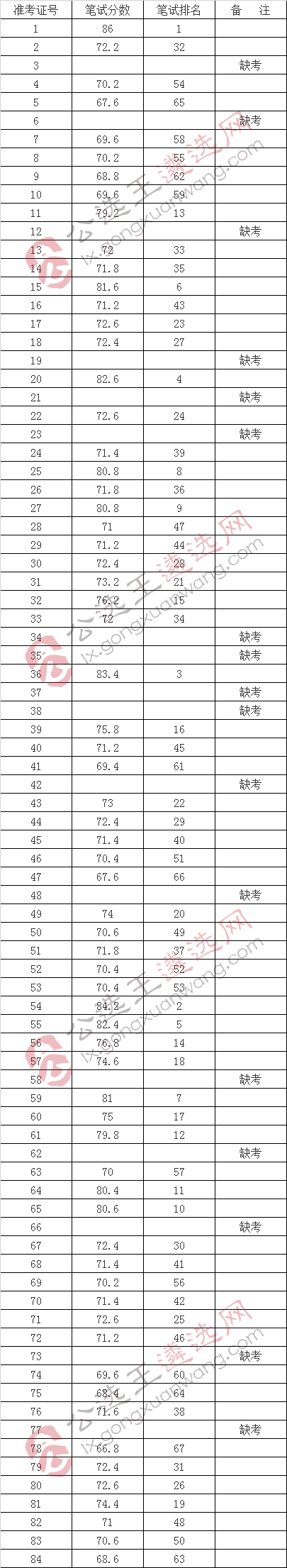 区委办公室公开考调工作人员笔试成绩公示表.jpg