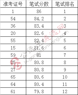 区委办公室公开考调面试人员名单.jpg