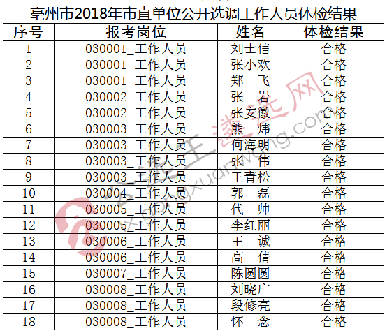 亳州市2018年市直单位公开选调工作人员体检结果名单.jpg