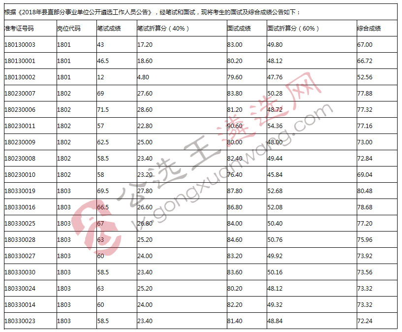 2018年竹山县县直部分事业单位公开遴选工作人员面试及综合成绩名单.jpg