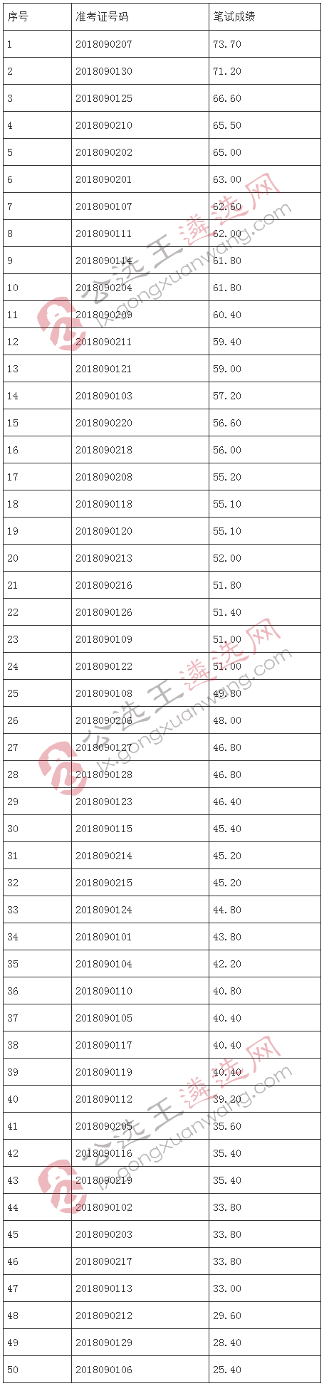 肥西县2018年县水务局公开选调河长办工作人员笔试成绩单.jpg