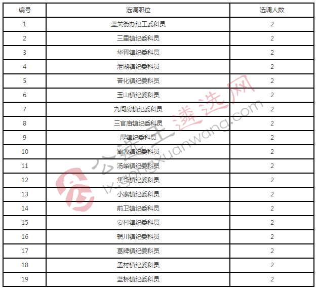 蓝田县公开选调镇（街）纪（工）委工作人员职位一览表.jpg