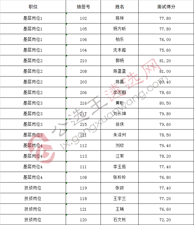 2018年安庆市公安局公开选调人民警察资格复审人员名单.jpg