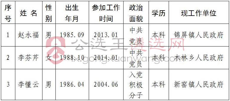 中共崇信县委巡察办公开选调工作人员拟选调人员名单.jpg
