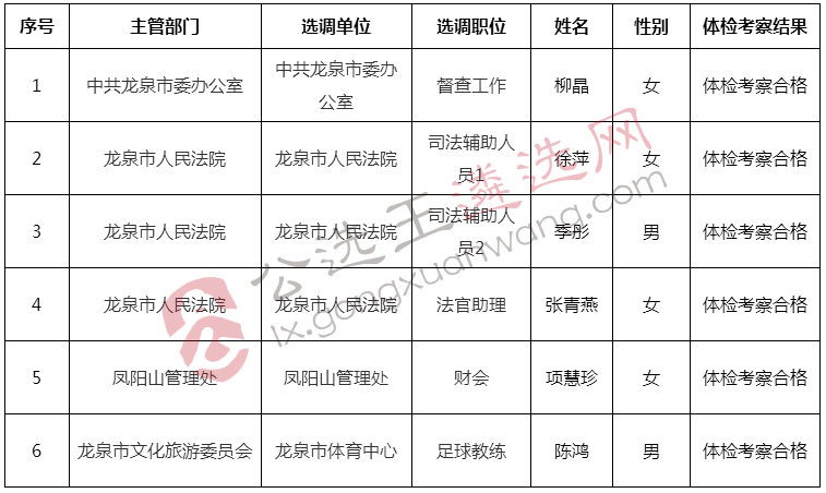 2018年龙泉市公开选调拟录用人员公示（一）.jpg