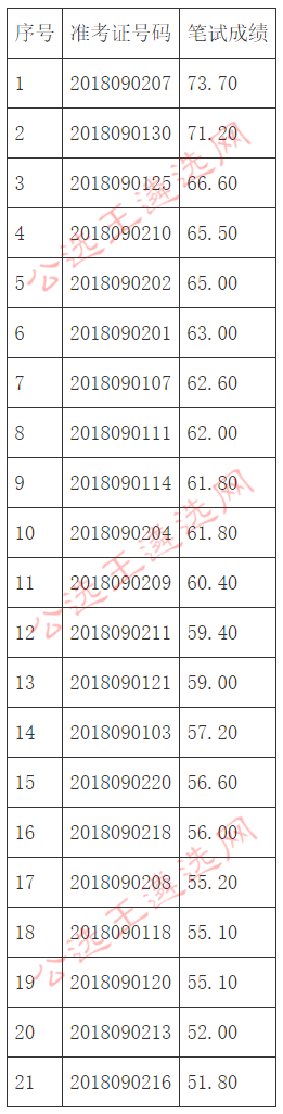 肥西县2018年县水务局公开选调河长办工作人员进入面试人员名单.jpg