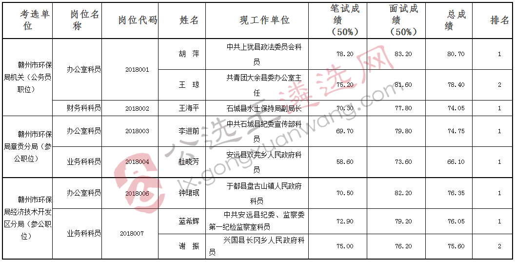 2018年赣州市环境保护局机关及下属2个参公事业单位公开考选工作人员入闱考察人员名单.jpg