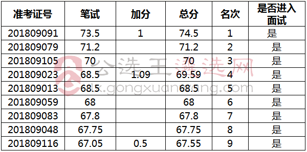 中共黔西南州委全面深化改革领导小组办公室2018年考调行政编制工作人员面试人员名单.jpg