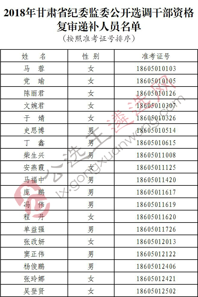 2018年甘肃省纪委监委公开选调干部资格复审递补人员名单.jpg