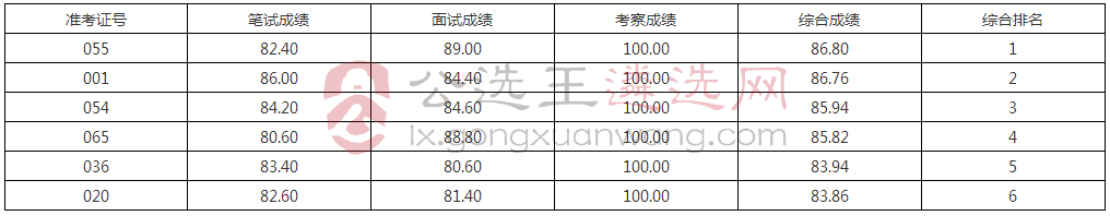 考察对象总成绩情况.jpg