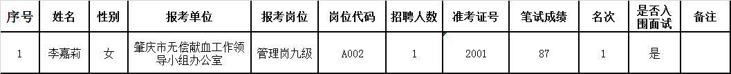 2018年肇庆市卫生和计划生育局下属事业单位公开遴选笔试成绩及入围面试人员名单.png