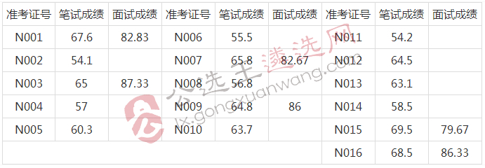 2018年选调县农业综合开发办公室工作人员成绩名单.jpg