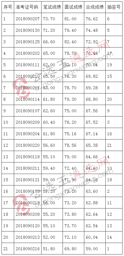 肥西县2018年县水务局公开选调河长办工作人员合成成绩名单.jpg