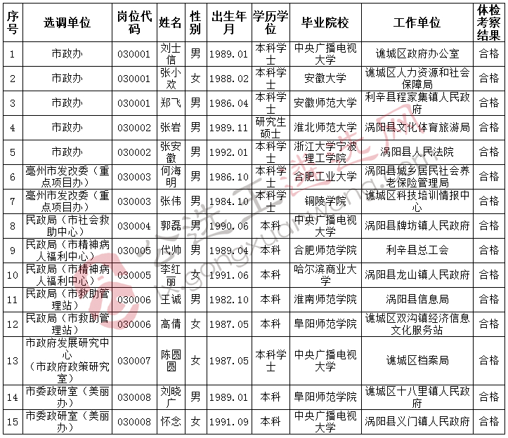 亳州市2018年市直单位拟选调人员名单.jpg
