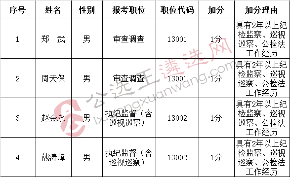 郎溪县纪委、监委2018年面向全市公开选调公务员面试加分人员名单.jpg