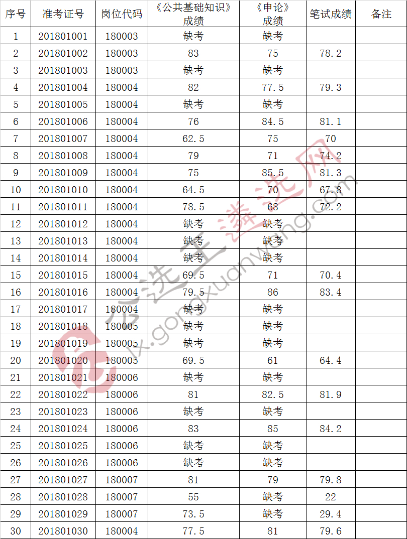 2018年来安县部分事业单位公开选调12名工作人员考试笔试成绩公告.jpg