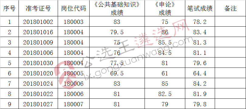 2018年来安县部分事业单位公开选调工作人员入围考察人员名单.jpg