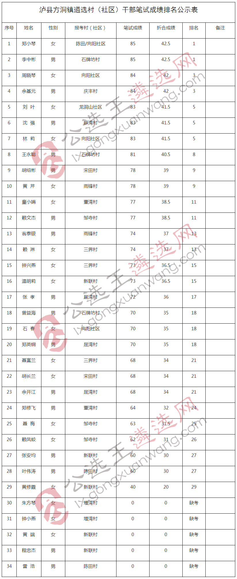 关于泸县方洞镇遴选村（社区）干部笔试成绩排名的公示.jpg