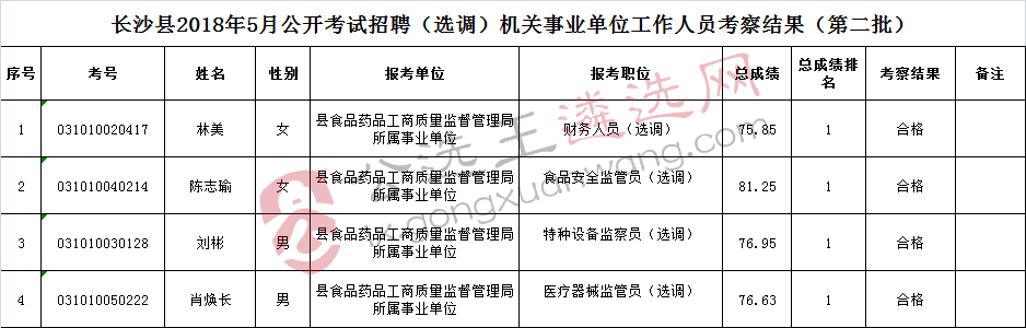 长沙县2018年5月公开考试招聘（选调）机关事业单位工作人员考察结果（第二批）.jpg