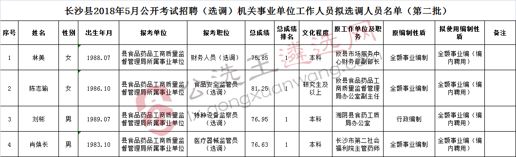 长沙县2018年5月公开考试招聘（选调）机关事业单位工作人员拟选调人员名单（第二批）.jpg