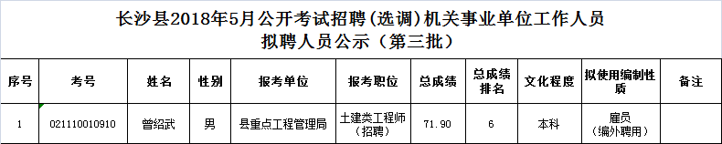 长沙县2018年5月公开考试招聘（选调）机关事业单位工作人员拟聘人员名单（第三批）.png