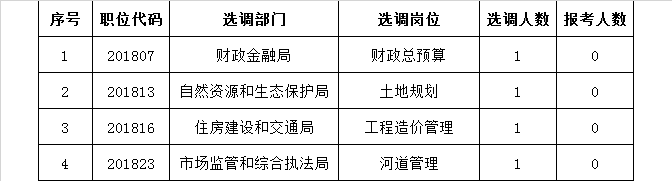 附件1：取消无人报考岗位.png