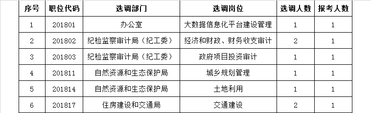 附件2：取消未达到开考比例岗位.png