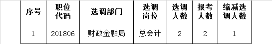 附件3：缩减选调名额岗位.png