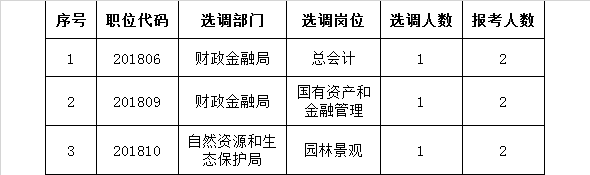 附件4：降低开考比例的岗位.png