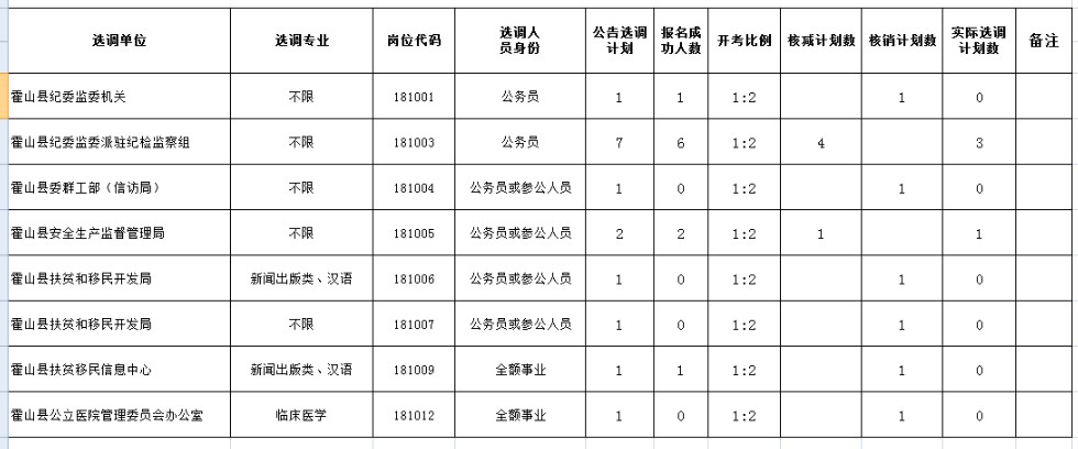 霍山县2018年县直机关事业公开选调工作人员职位变动.jpg