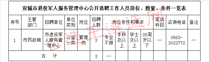 宣城市退役军人服务管理中心公开选聘工作人员岗位、数量、条件一览表.jpg