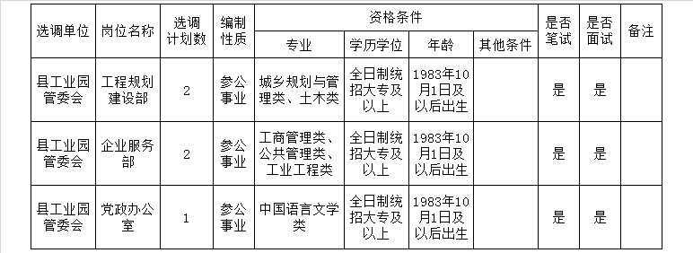 修水县公开选调县工业园管委会工作人员职位表.png