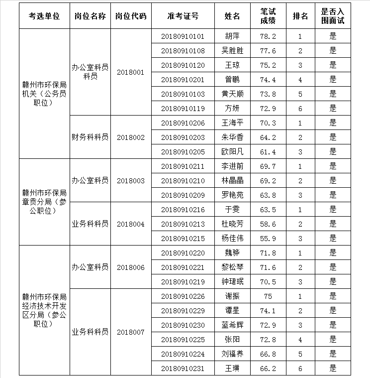 赣州市环境保护局机关及下属2个参公事业单位2018年公开考选工作人员面试入闱人员.png