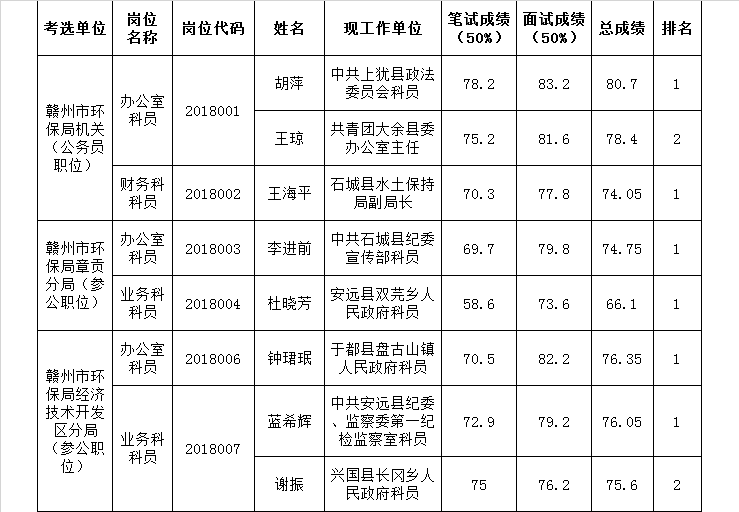 2018年赣州市环境保护局机关及下属2个参公事业单位公开考选工作人员入闱考察人员名单.png