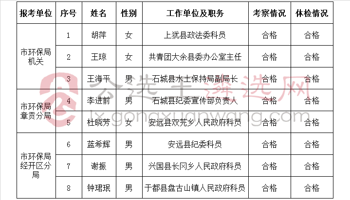 赣州市环境保护局机关及下属2个参公事业单位公开考选工作人员拟录用人选公示.jpg