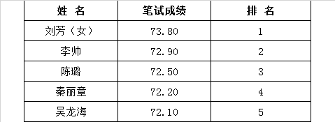 （二）1.参加笔试入闱人员（5人）.png