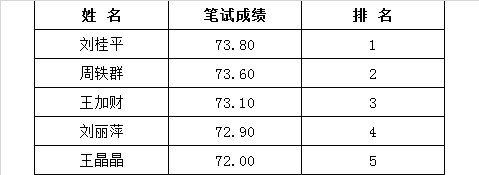 （三）1.参加笔试入闱人员（5人）.png