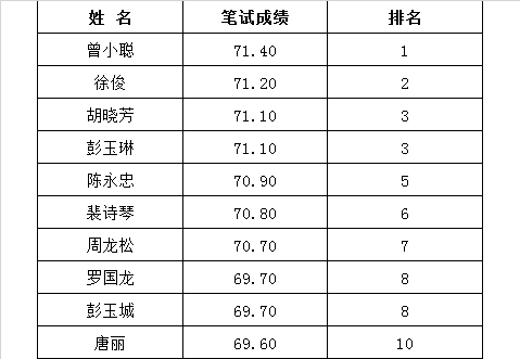 （五）1.参加笔试入闱人员（10人）.png