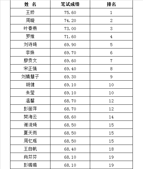 （六）1.参加笔试入闱人员（20人）.png