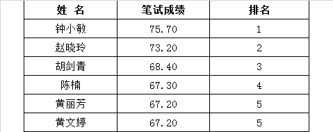 （七）1.参加笔试入闱人员（6人）.png