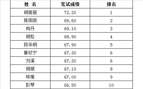 （九）1.参加笔试入闱人员（10人）.png