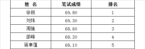 （十）1.参加笔试入闱人员（5人）.png