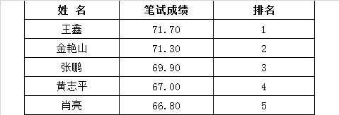 （十一）1.参加笔试入闱人员（5人）.png