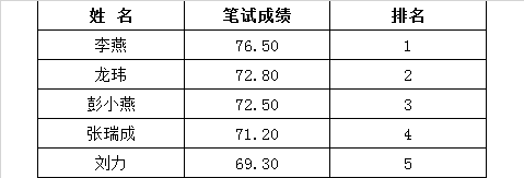 （十二）1.参加笔试入闱人员（5人）.png